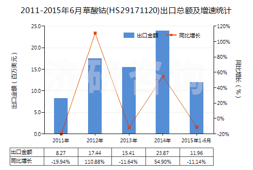 2011-2015年6月草酸鈷(HS29171120)出口總額及增速統(tǒng)計